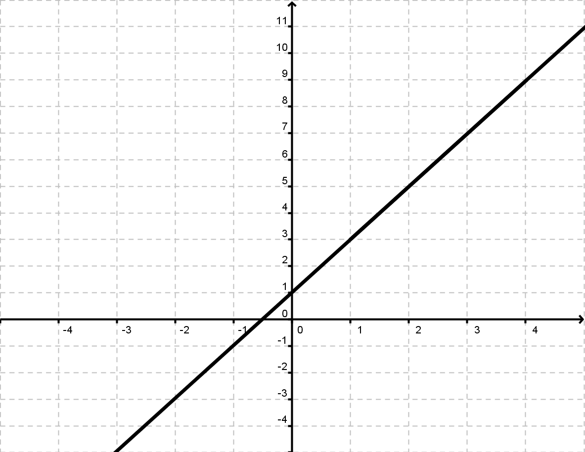 Lineære Funktioner (Matematik C, Funktioner) – Webmatematik