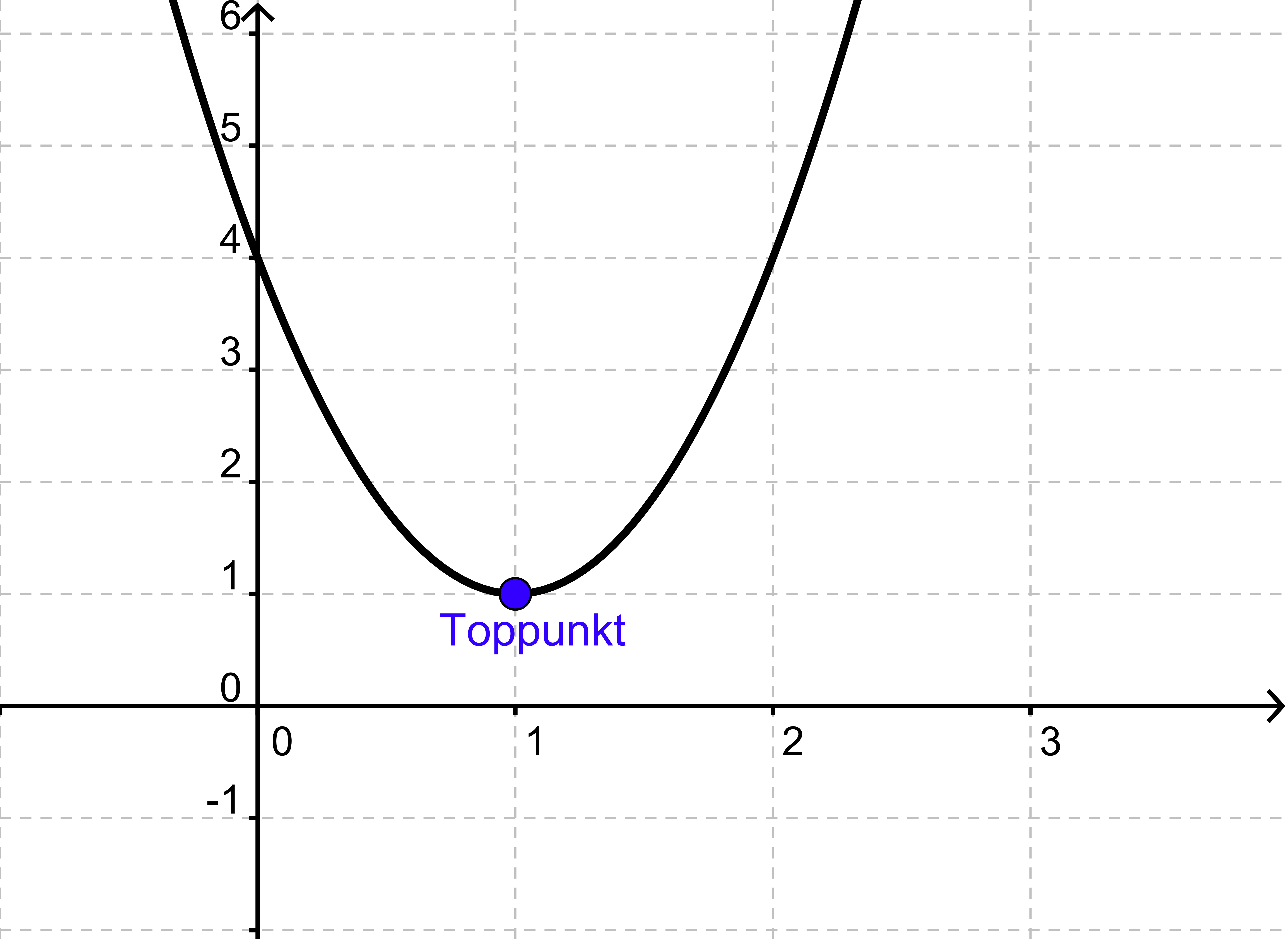 Toppunktsformlen (Matematik B, Andengradspolynomium Og -ligning ...