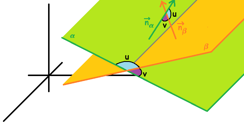 Vinkel Mellem To Planer (Matematik A, Vektorer I 3D) – Webmatematik