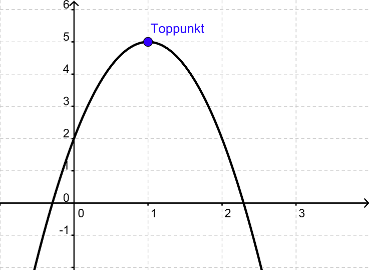 Toppunktsformlen B, og -ligning) – Webmatematik