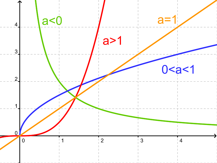 Potensfunktioner (Matematik C, Funktioner) – Webmatematik